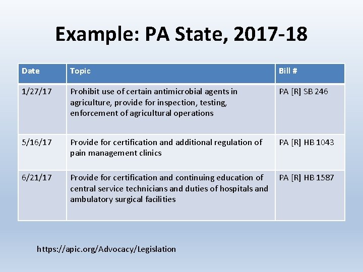 Example: PA State, 2017 -18 Date Topic Bill # 1/27/17 Prohibit use of certain