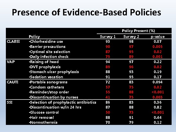 Presence of Evidence-Based Policies Policy Present (%) CLABSI VAP CAUTI SSI Policy Survey 1