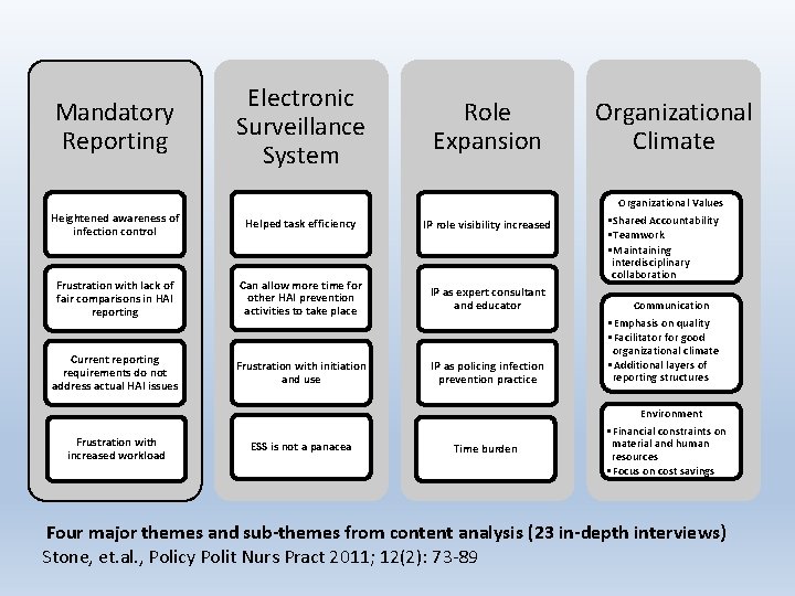 Mandatory Reporting Electronic Surveillance System Role Expansion Heightened awareness of infection control Helped task
