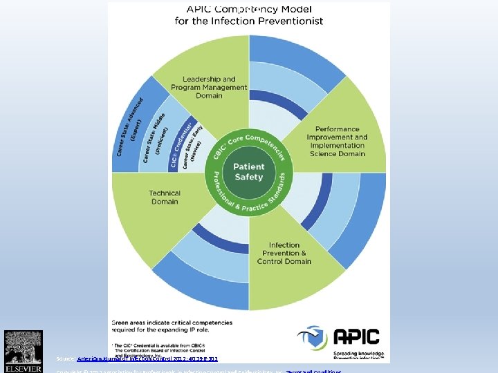 Fig 1 Source: American Journal of Infection Control 2012; 40: 296 -303 (DOI: 10.