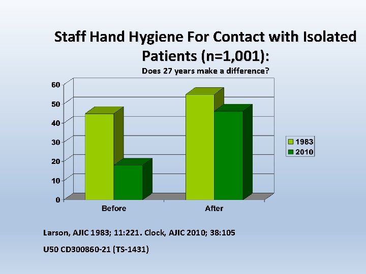 Staff Hand Hygiene For Contact with Isolated Patients (n=1, 001): Does 27 years make