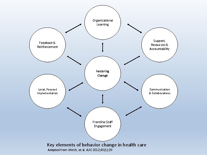 Organizational Learning Support, Resources & Accountability Feedback & Reinforcement Fostering Change Local, Focused Implementation