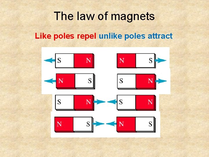 The law of magnets Like poles repel unlike poles attract 