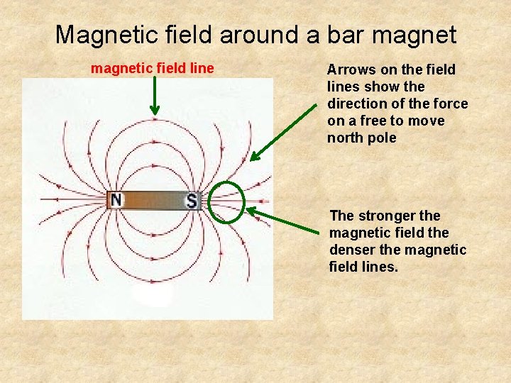 Magnetic field around a bar magnetic field line Arrows on the field lines show