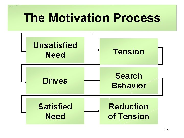 The Motivation Process Unsatisfied Need Tension Drives Search Behavior Satisfied Need Reduction of Tension The Motivation Process Unsatisfied Need Tension Drives Search Behavior Satisfied Need Reduction of Tension