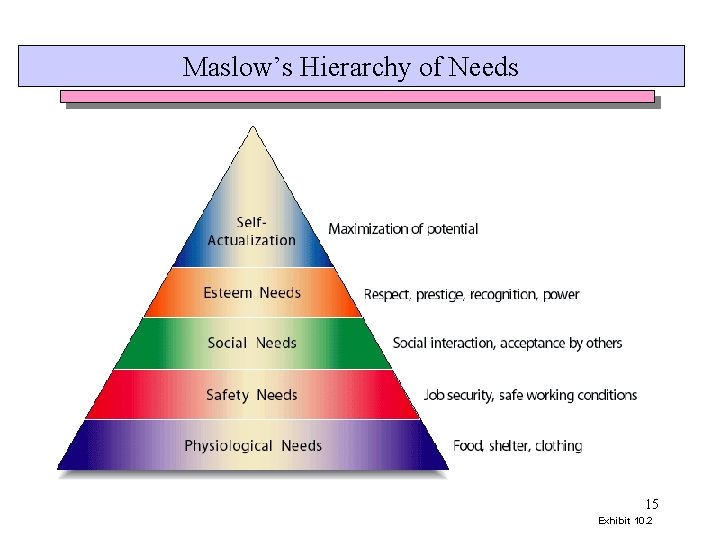 Maslow’s Hierarchy of Needs 15 Exhibit 10. 2 Maslow’s Hierarchy of Needs 15 Exhibit 10. 2