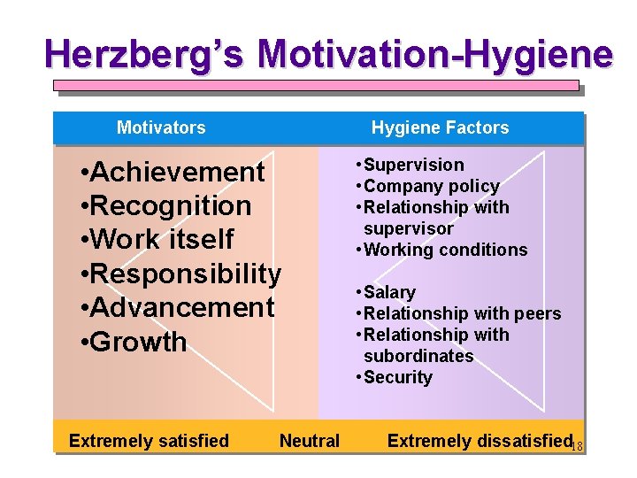 Herzberg’s Motivation-Hygiene Motivators Hygiene Factors • Achievement • Recognition • Work itself • Responsibility Herzberg’s Motivation-Hygiene Motivators Hygiene Factors • Achievement • Recognition • Work itself • Responsibility