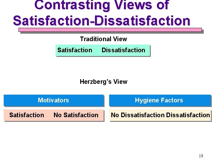 Contrasting Views of Satisfaction-Dissatisfaction Traditional View Satisfaction Dissatisfaction Herzberg’s View Motivators Satisfaction No Satisfaction Contrasting Views of Satisfaction-Dissatisfaction Traditional View Satisfaction Dissatisfaction Herzberg’s View Motivators Satisfaction No Satisfaction