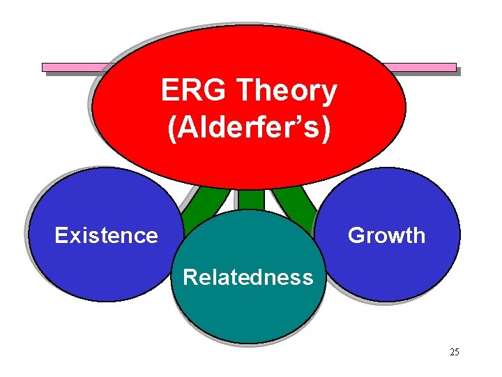 ERG Theory (Alderfer’s) Existence Growth Relatedness 25 ERG Theory (Alderfer’s) Existence Growth Relatedness 25