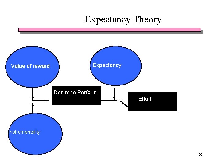 Expectancy Theory Value of reward Expectancy Desire to Perform Effort Instrumentality 29 Expectancy Theory Value of reward Expectancy Desire to Perform Effort Instrumentality 29