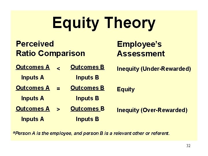 Equity Theory Perceived Ratio Comparison Employee’s Assessment Outcomes A Inequity (Under-Rewarded) < Inputs A Equity Theory Perceived Ratio Comparison Employee’s Assessment Outcomes A Inequity (Under-Rewarded) < Inputs A