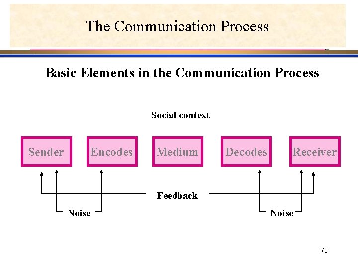 The Communication Process Basic Elements in the Communication Process Social context Sender Encodes Medium The Communication Process Basic Elements in the Communication Process Social context Sender Encodes Medium