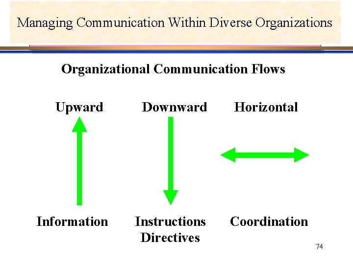 Managing Communication Within Diverse Organizations Organizational Communication Flows Upward Information Downward Instructions Directives Horizontal Managing Communication Within Diverse Organizations Organizational Communication Flows Upward Information Downward Instructions Directives Horizontal