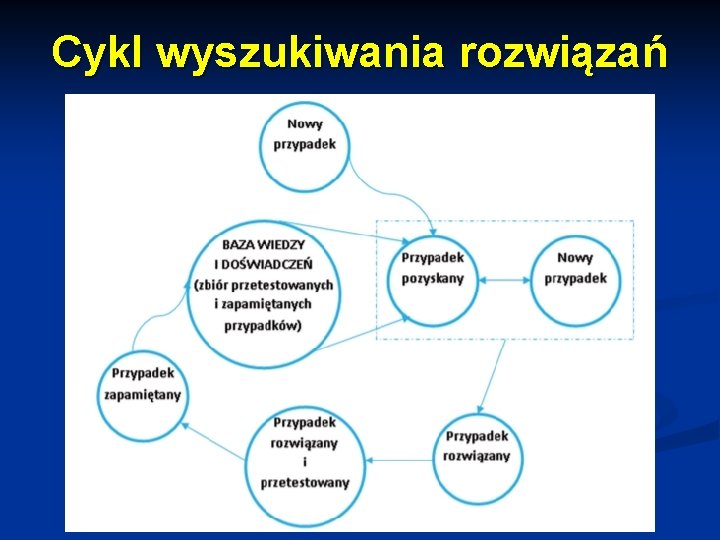 Cykl wyszukiwania rozwiązań 