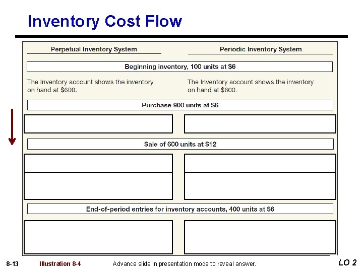 Inventory Cost Flow 8 -13 Illustration 8 -4 Advance slide in presentation mode to