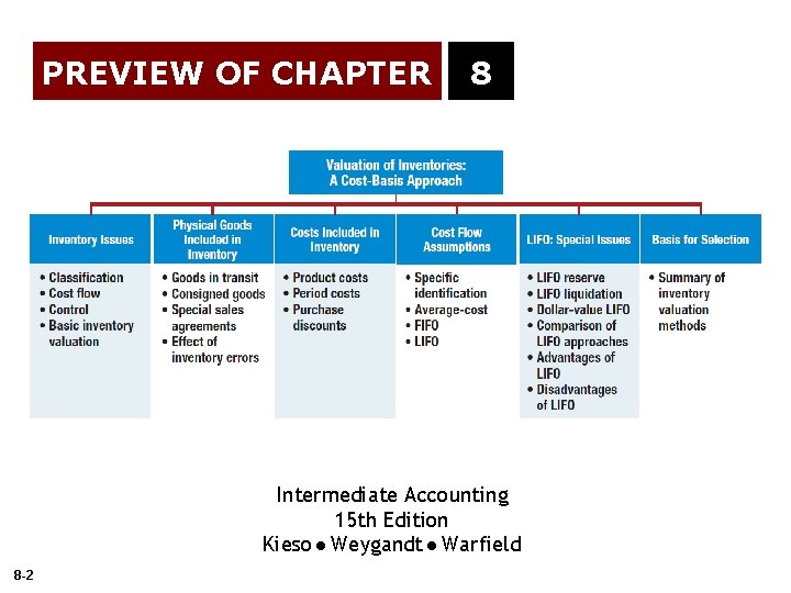 PREVIEW OF CHAPTER 8 Intermediate Accounting 15 th Edition Kieso Weygandt Warfield 8 -2