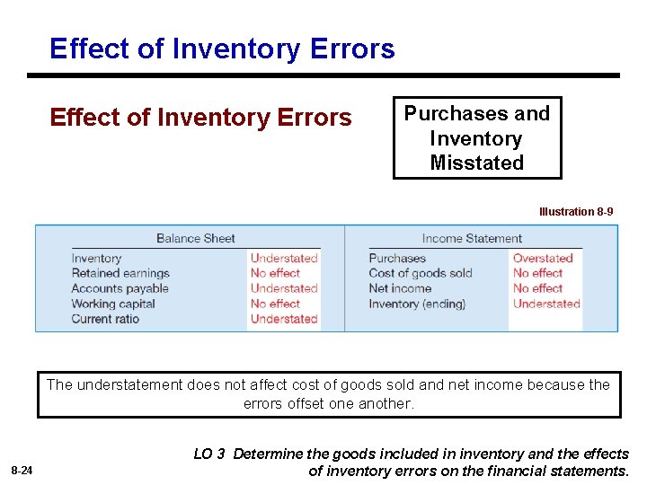 Effect of Inventory Errors Purchases and Inventory Misstated Illustration 8 -9 The understatement does