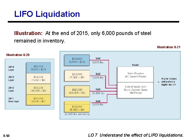 LIFO Liquidation Illustration: At the end of 2015, only 6, 000 pounds of steel
