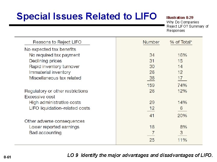 Special Issues Related to LIFO 8 -61 Illustration 8 -29 Why Do Companies Reject