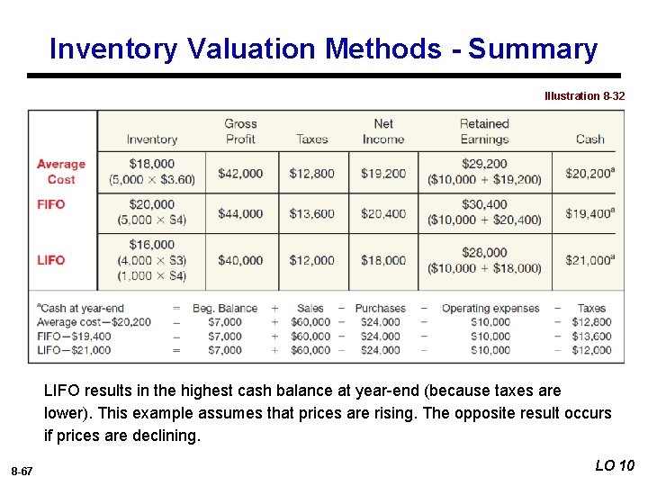 Inventory Valuation Methods - Summary Illustration 8 -32 LIFO results in the highest cash