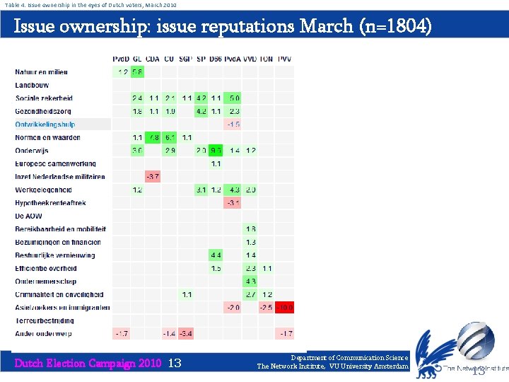 Table 4: Issue ownership in the eyes of Dutch voters, March 2010 Issue ownership: