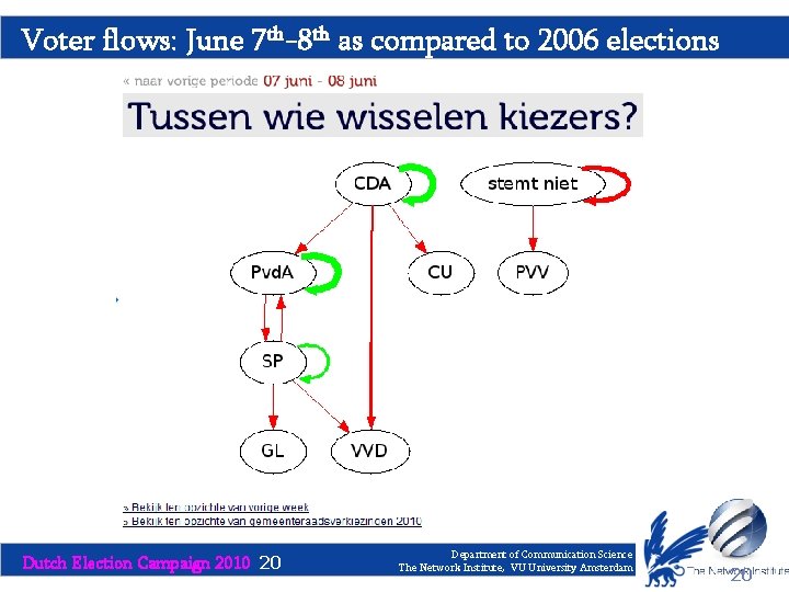 Voter flows: June 7 th-8 th as compared to 2006 elections Dutch Election Campaign