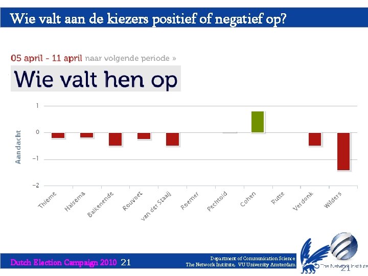 Wie valt aan de kiezers positief of negatief op? Dutch Election Campaign 2010 21