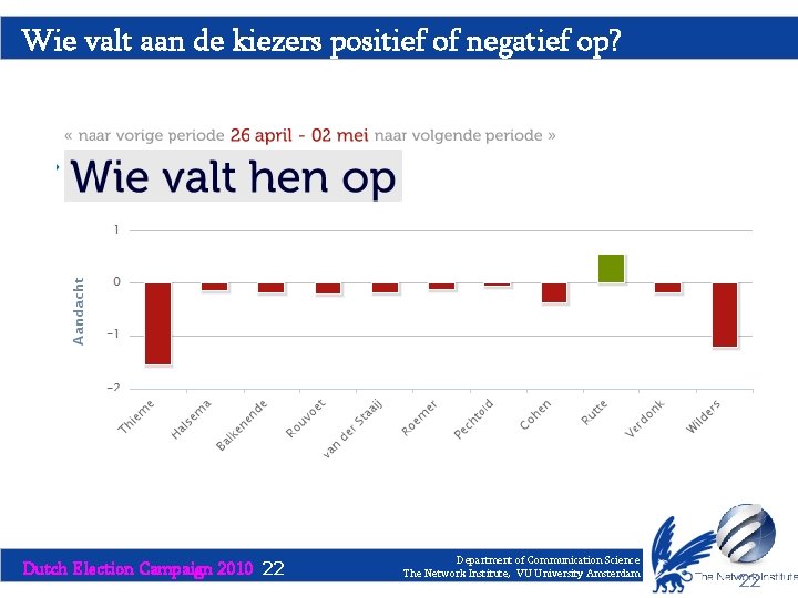 Wie valt aan de kiezers positief of negatief op? Dutch Election Campaign 2010 22