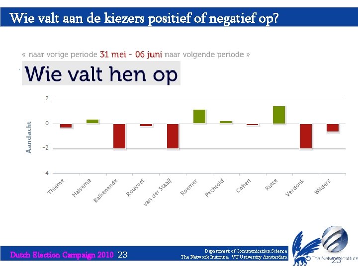 Wie valt aan de kiezers positief of negatief op? Dutch Election Campaign 2010 23