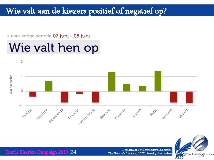 Wie valt aan de kiezers positief of negatief op? Dutch Election Campaign 2010 24