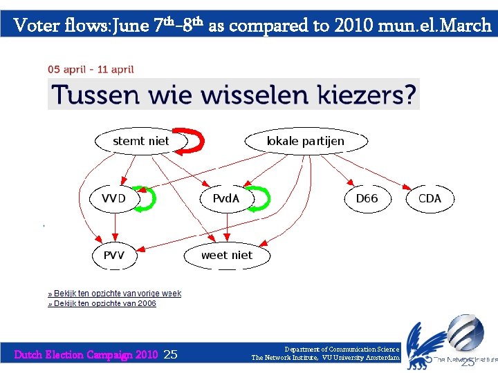 Voter flows: June 7 th-8 th as compared to 2010 mun. el. March Dutch