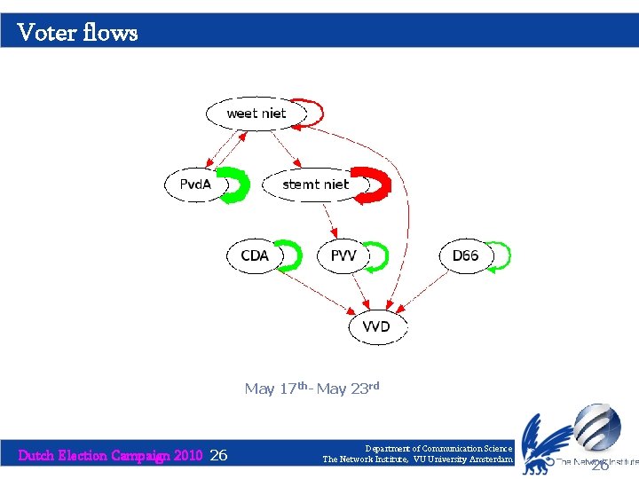 Voter flows May 17 th- May 23 rd Dutch Election Campaign 2010 26 Department