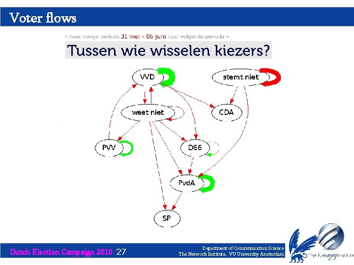 Voter flows Dutch Election Campaign 2010 27 Department of Communication Science The Network Institute,