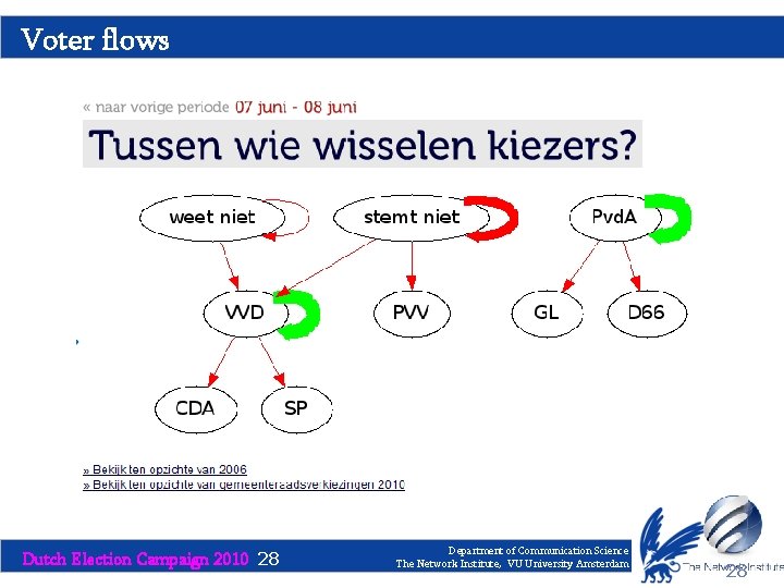 Voter flows Dutch Election Campaign 2010 28 Department of Communication Science The Network Institute,