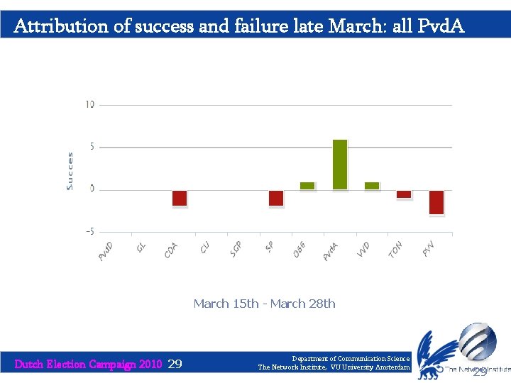 Attribution of success and failure late March: all Pvd. A March 15 th -