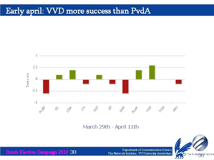 Early april: VVD more success than Pvd. A March 29 th - April 11