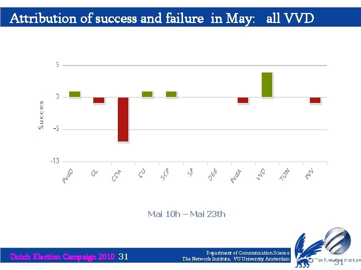 Attribution of success and failure in May: all VVD Mai 10 h – Mai