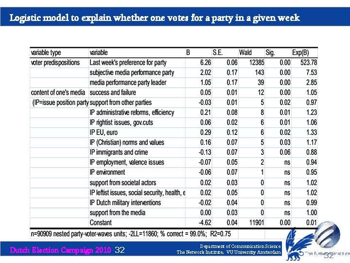 Logistic model to explain whether one votes for a party in a given week