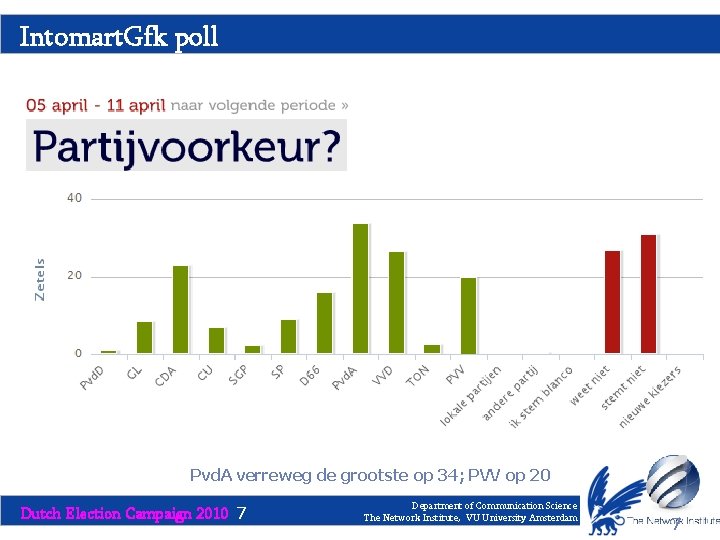 Intomart. Gfk poll Pvd. A verreweg de grootste op 34; PVV op 20 Dutch