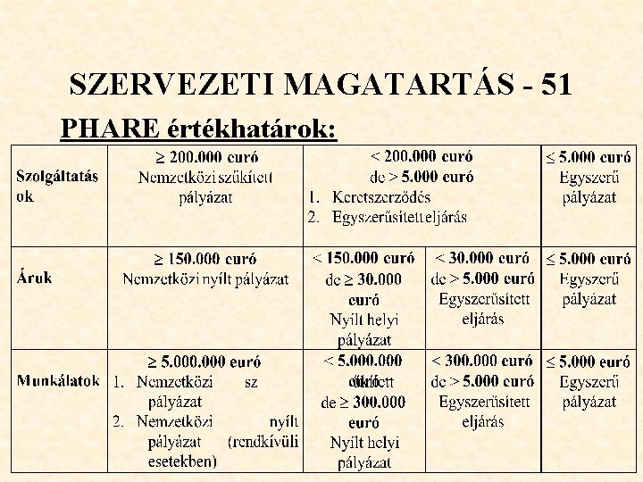 SZERVEZETI MAGATARTÁS - 51 PHARE értékhatárok: SZERVEZETI MAGATARTÁS - 51 PHARE értékhatárok:
