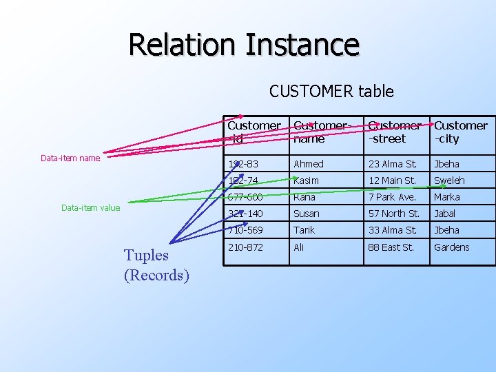 Relation Instance CUSTOMER table Data-item name Data-item value Tuples (Records) Customer -id Customername Customer
