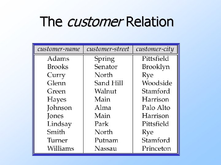 The customer Relation 