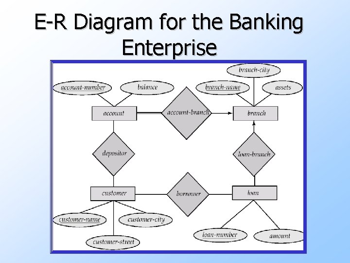 E-R Diagram for the Banking Enterprise 