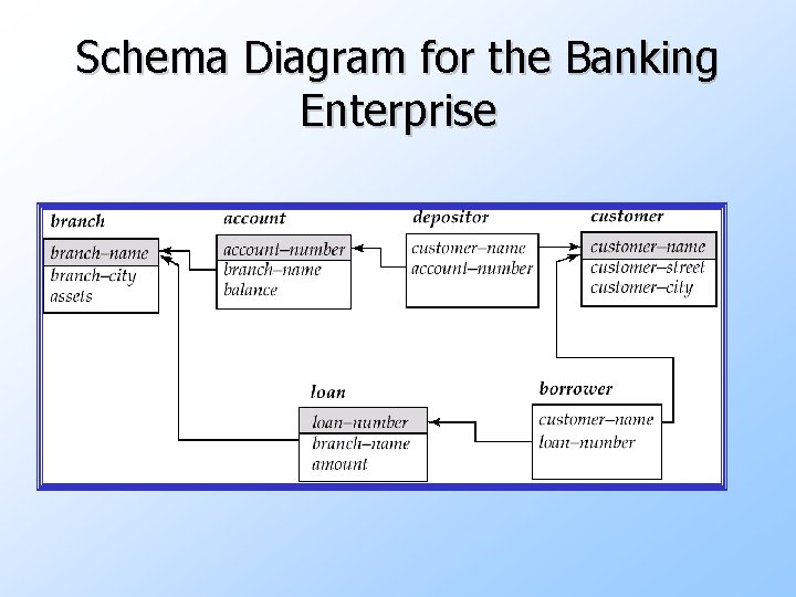 Schema Diagram for the Banking Enterprise 