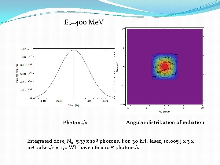 Ee=400 Me. V Photons/s Angular distribution of radiation Integrated dose, Nx=5. 37 x 10