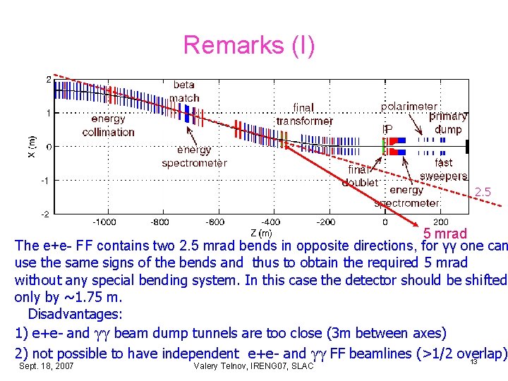Remarks (I) 2. 5 5 mrad The e+e- FF contains two 2. 5 mrad Remarks (I) 2. 5 5 mrad The e+e- FF contains two 2. 5 mrad