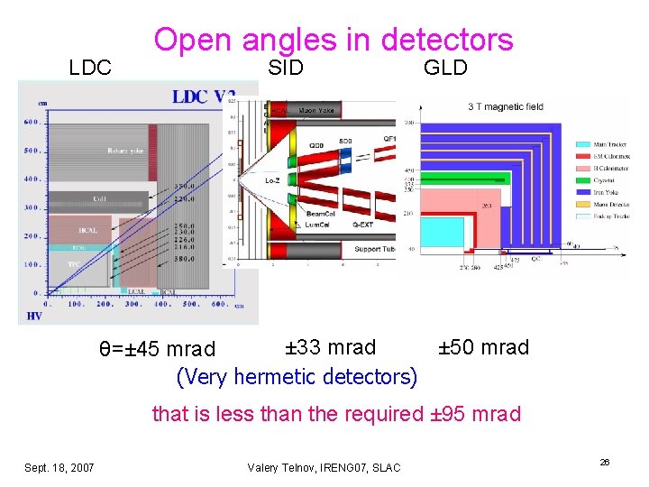 LDC Open angles in detectors SID GLD ± 33 mrad ± 50 mrad θ=± LDC Open angles in detectors SID GLD ± 33 mrad ± 50 mrad θ=±