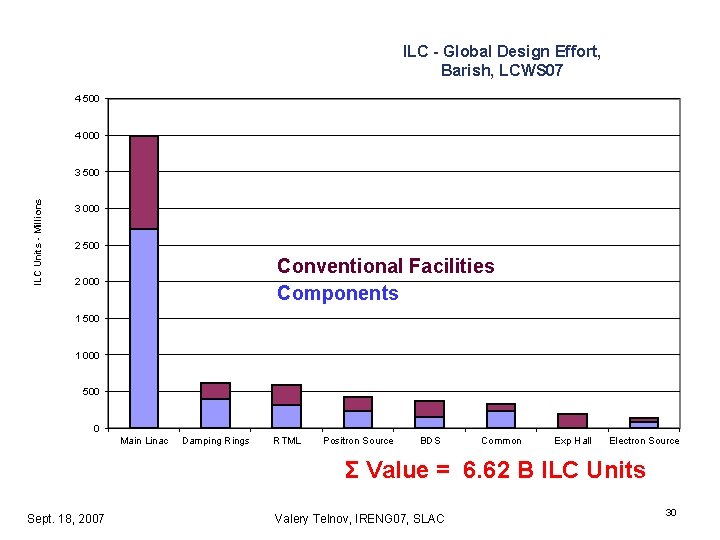 ILC - Global Design Effort, Barish, LCWS 07 4 500 4 000 ILC Units ILC - Global Design Effort, Barish, LCWS 07 4 500 4 000 ILC Units
