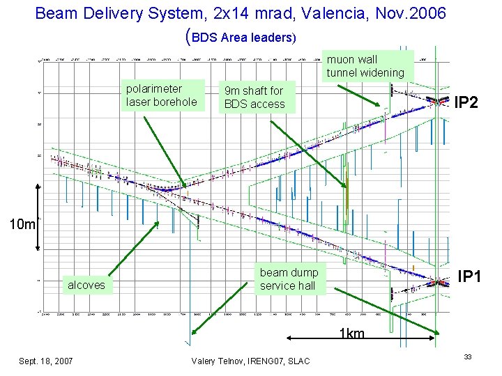 Beam Delivery System, 2 x 14 mrad, Valencia, Nov. 2006 (BDS Area leaders) muon Beam Delivery System, 2 x 14 mrad, Valencia, Nov. 2006 (BDS Area leaders) muon