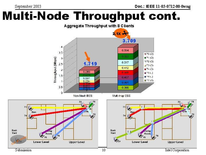 Doc. : IEEE 11 -03 -0712 -00 -0 wng September 2003 Multi-Node Throughput cont.